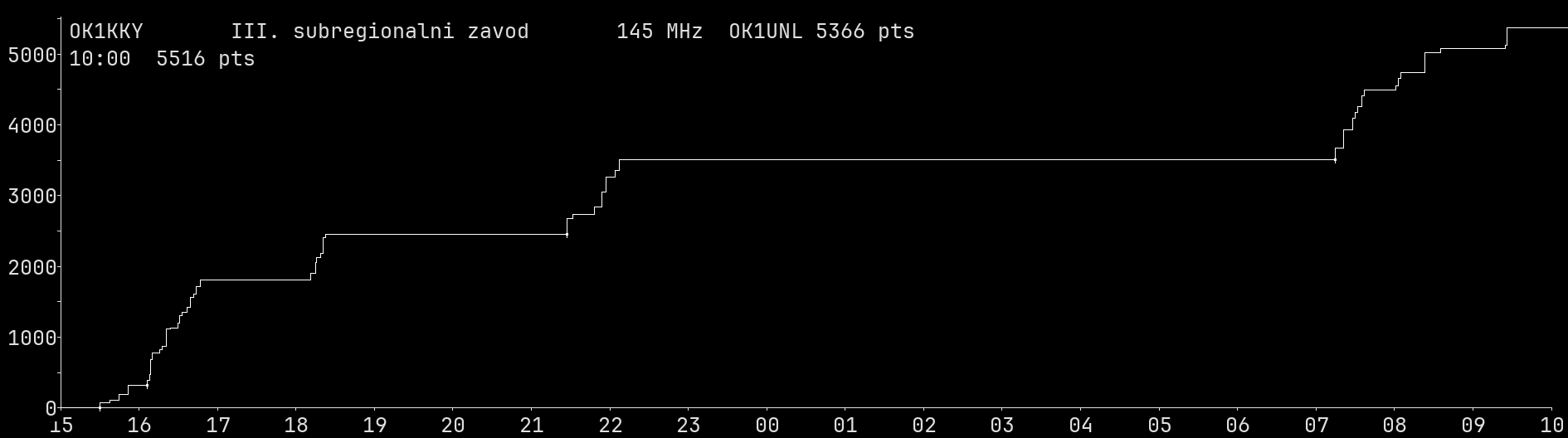 Chart for 145 MHz