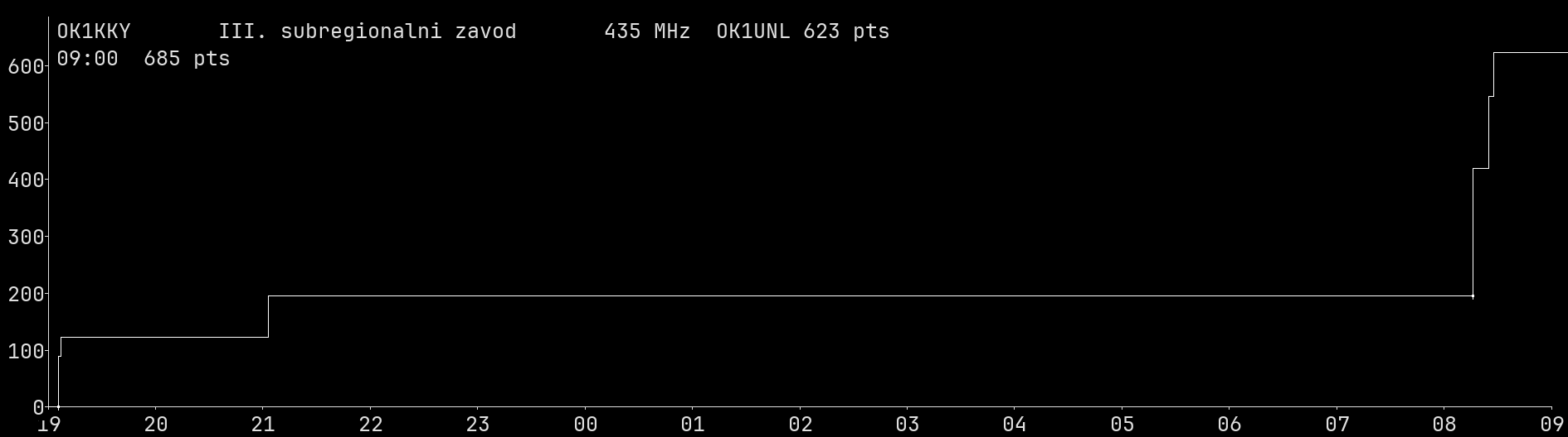 Chart for 435 MHz