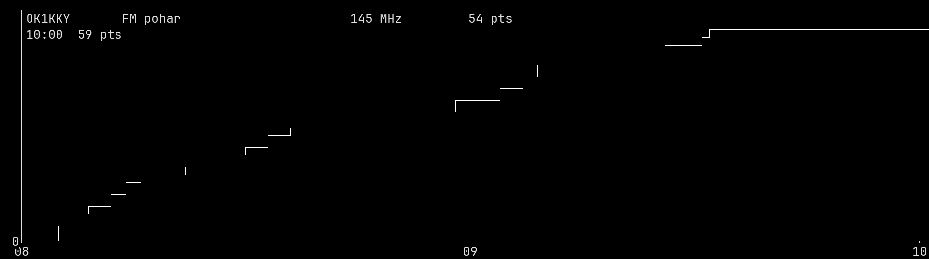 Chart for 145 MHz