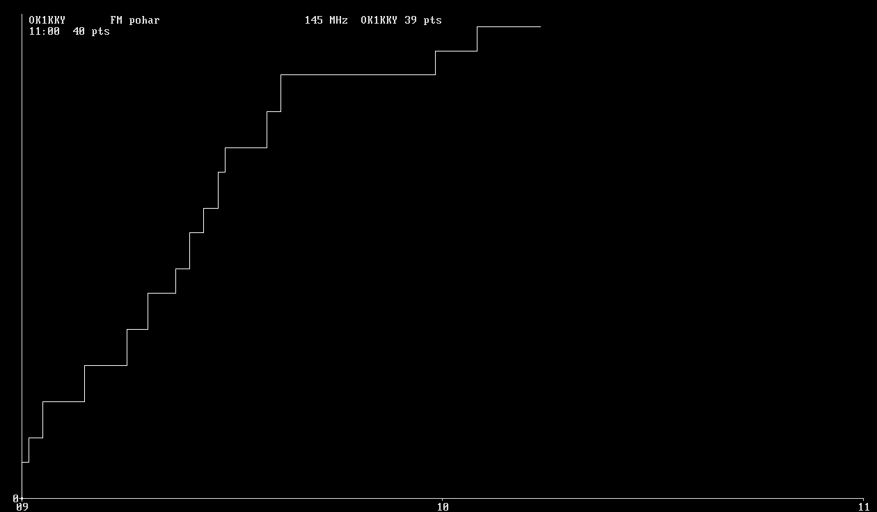 Chart for 145 MHz