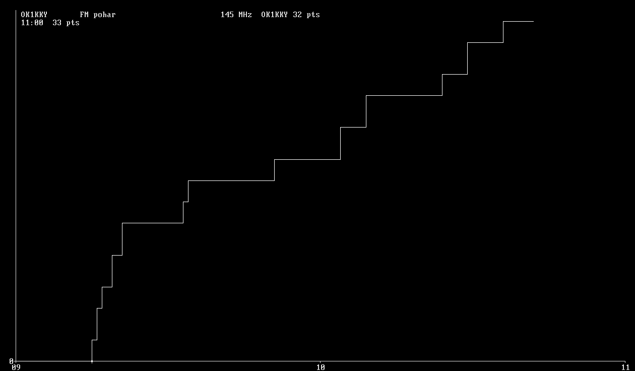 Chart for 145 MHz