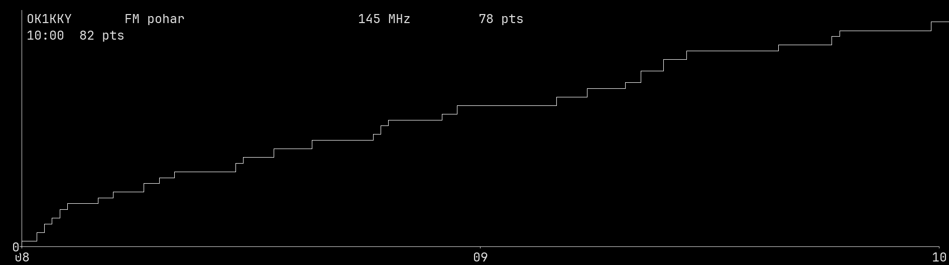 Chart for 145 MHz