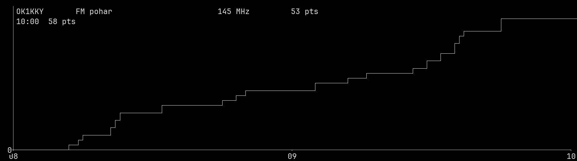 Chart for 145 MHz
