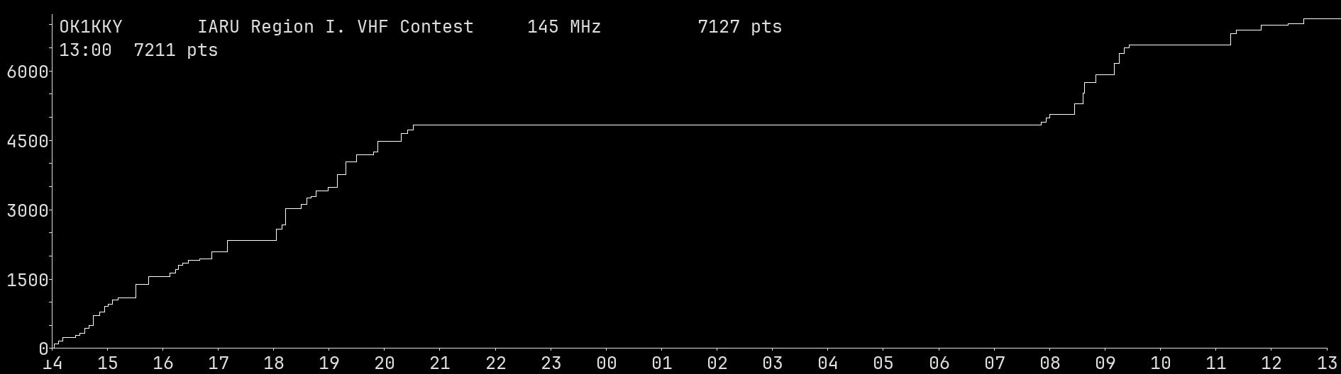 Chart for 145 MHz