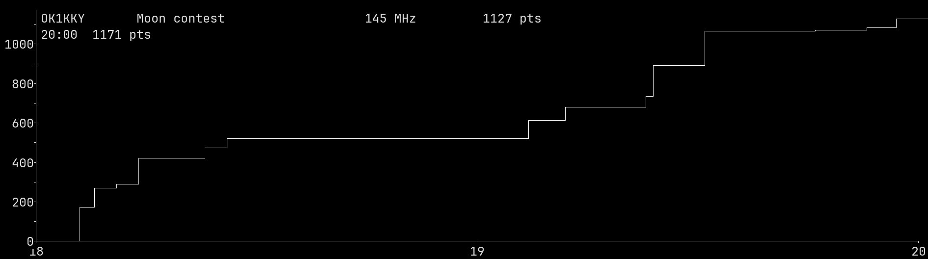 Chart for 145 MHz