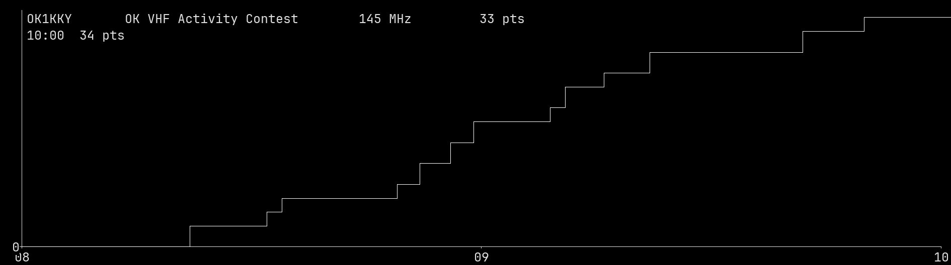 Chart for 145 MHz