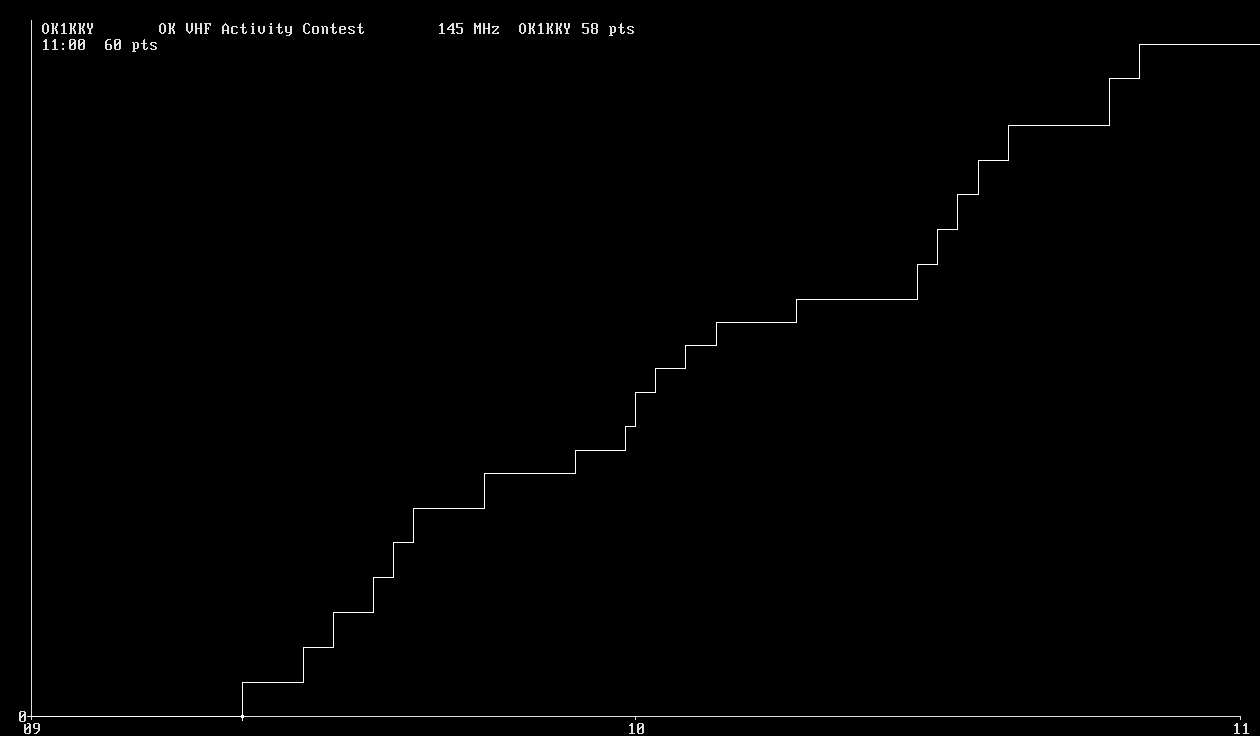 Chart for 145 MHz