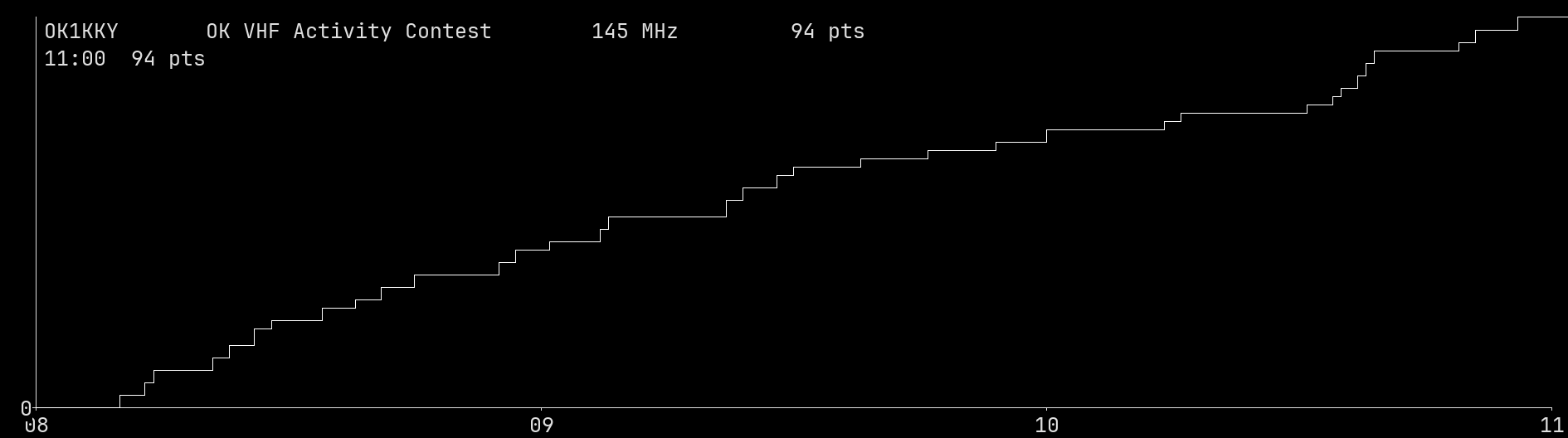Chart for 145 MHz