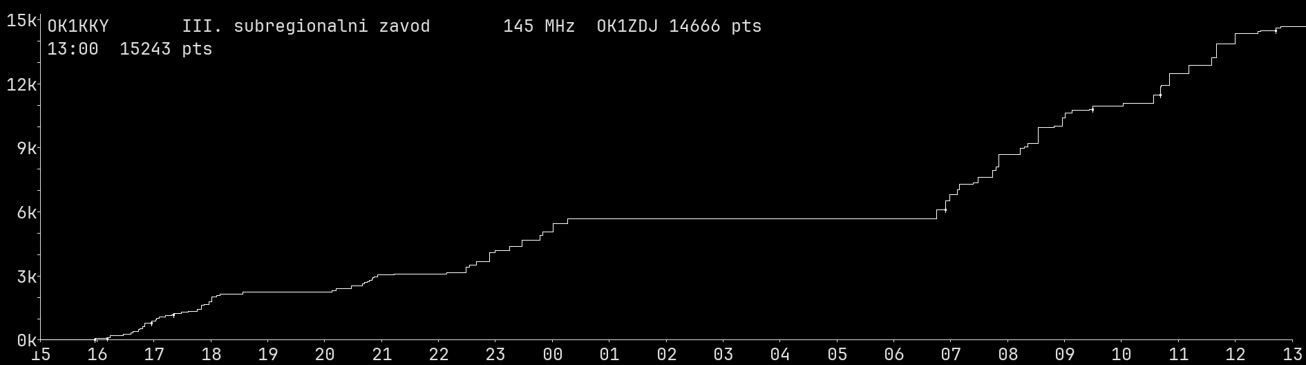 Chart for 145 MHz