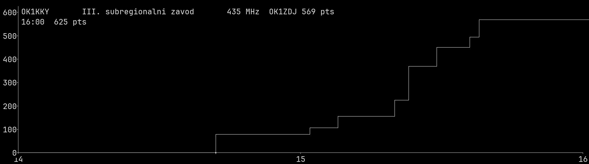 Chart for 435 MHz