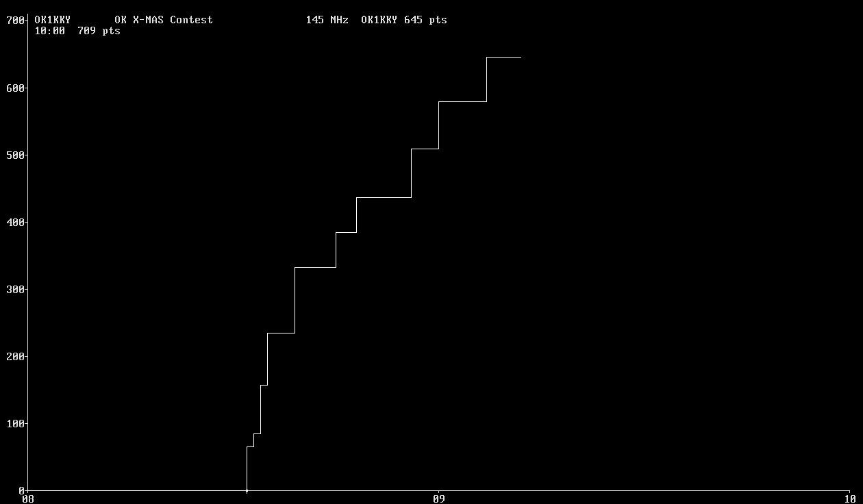 Chart for 145 MHz