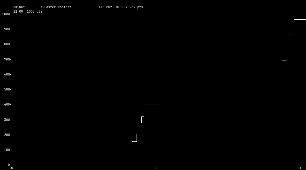 Chart for 145 MHz