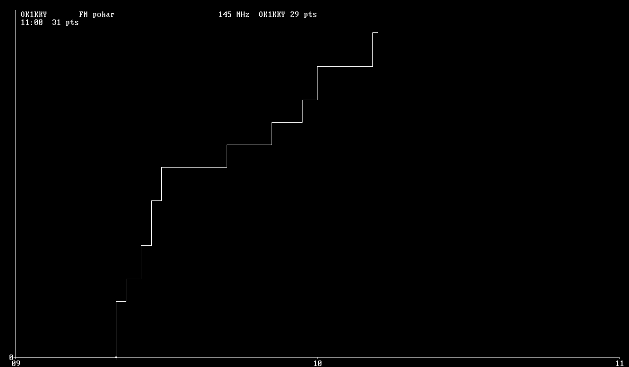 Chart for 145 MHz