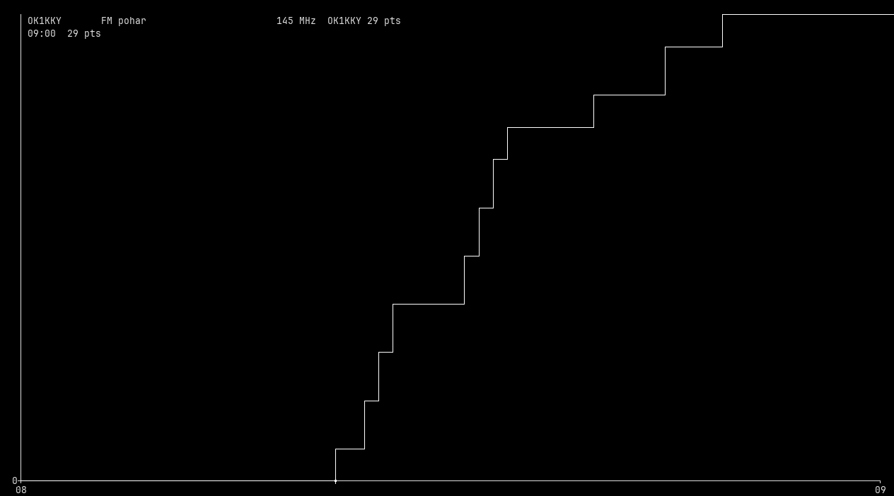 Chart for 145 MHz