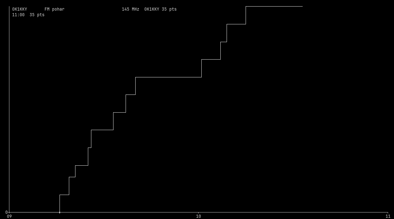 Chart for 145 MHz