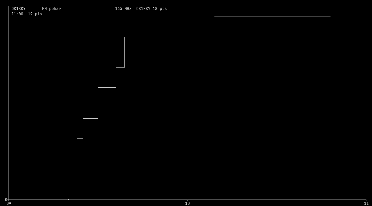 Chart for 145 MHz