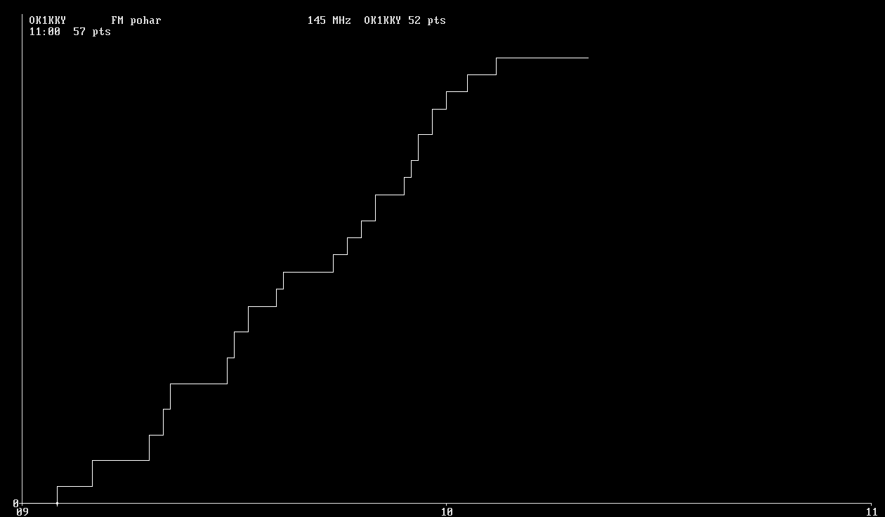Chart for 145 MHz