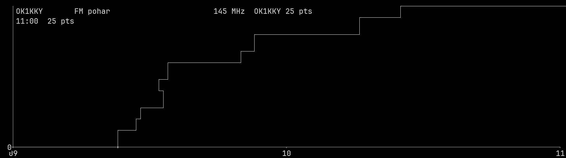 Chart for 145 MHz
