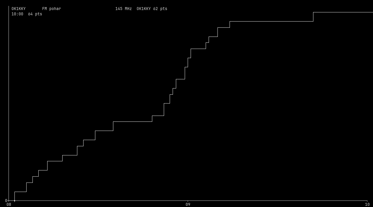Chart for 145 MHz