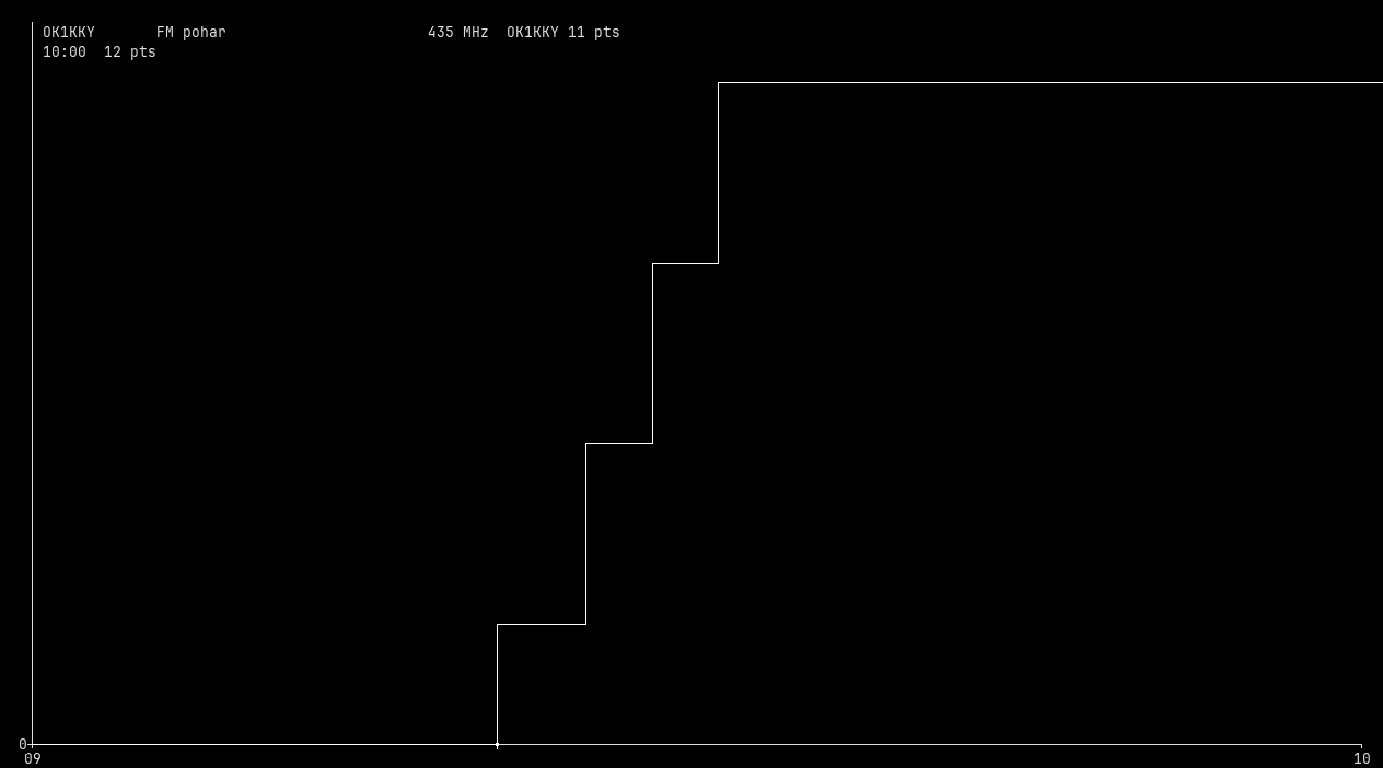 Chart for 435 MHz