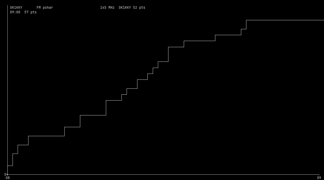 Chart for 145 MHz