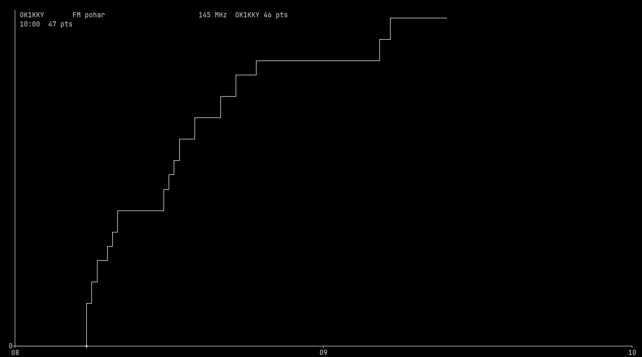 Chart for 145 MHz