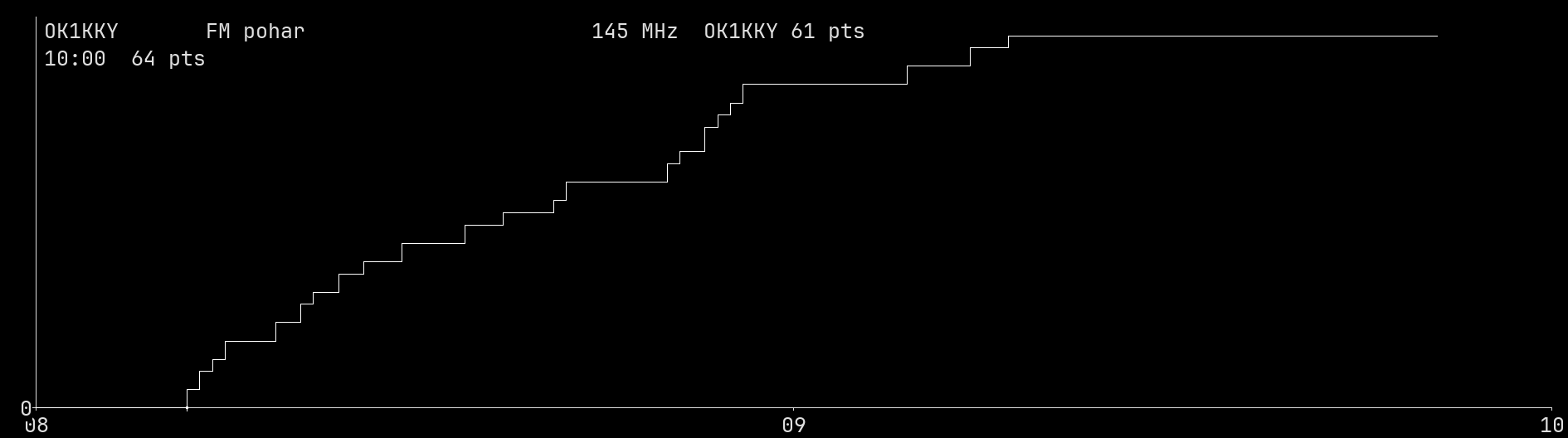 Chart for 145 MHz