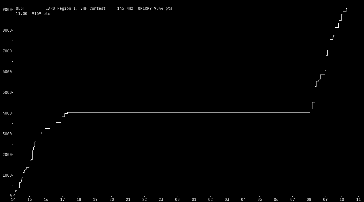 Chart for 145 MHz