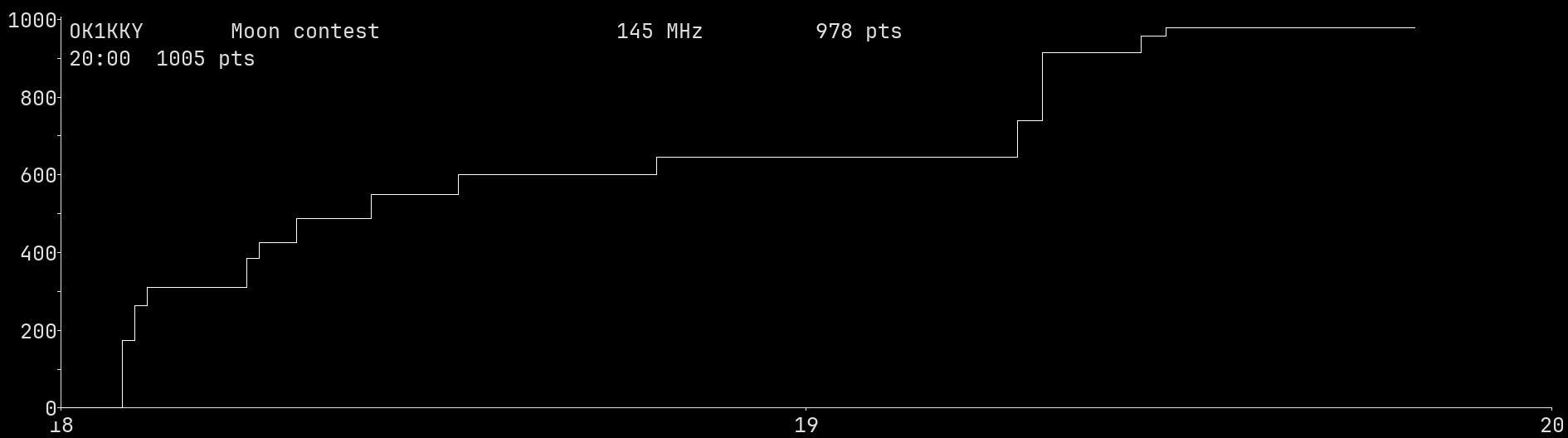 Chart for 145 MHz