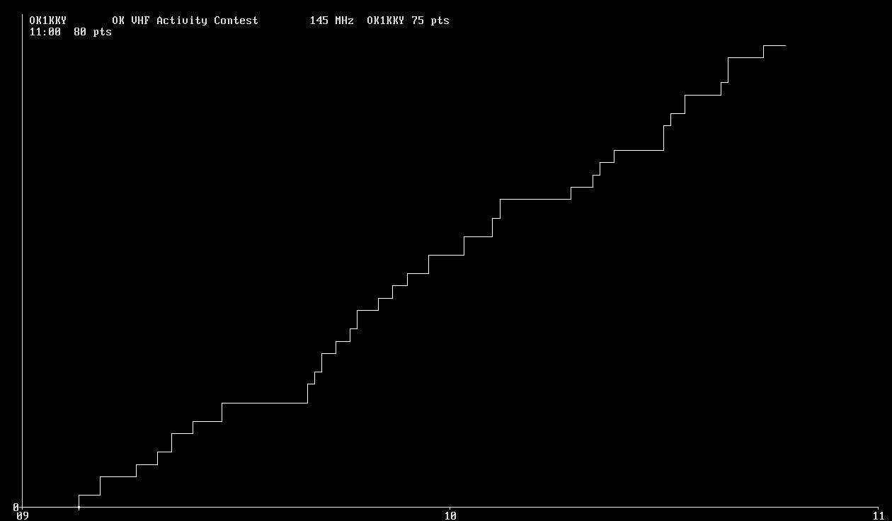 Chart for 145 MHz