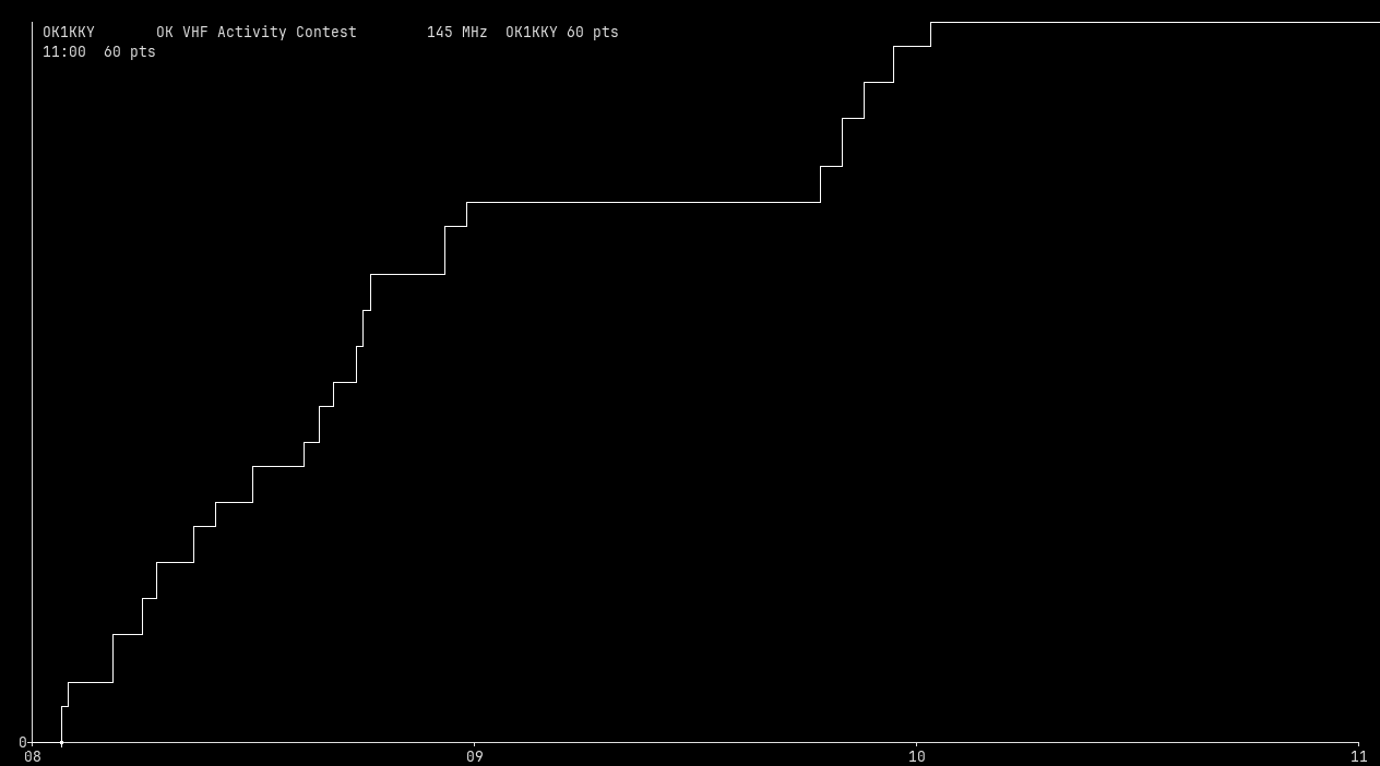Chart for 145 MHz