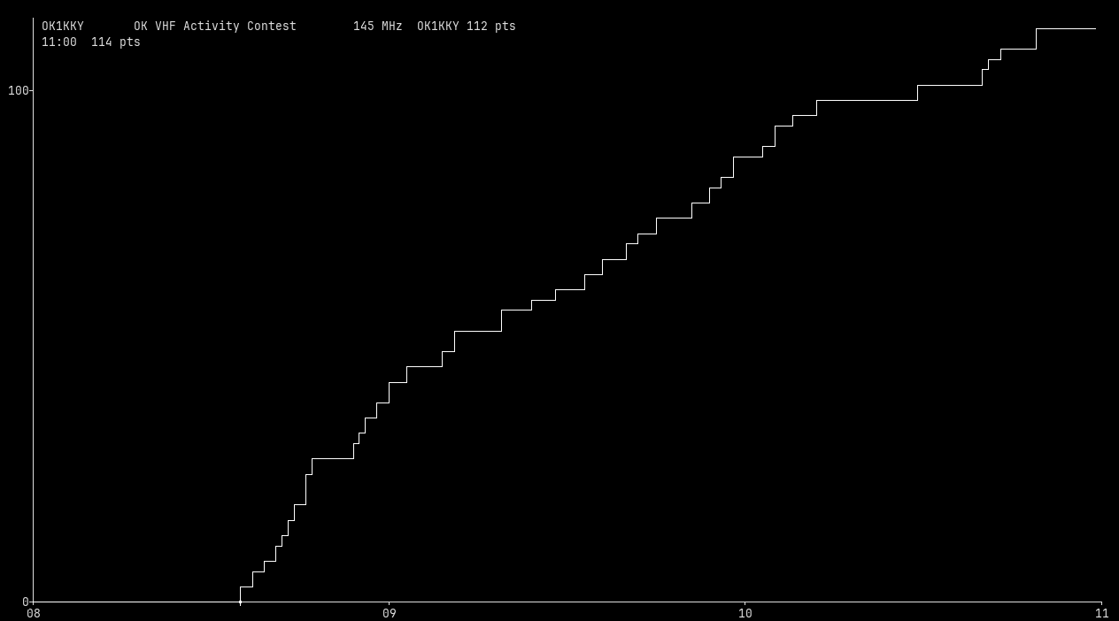 Chart for 145 MHz
