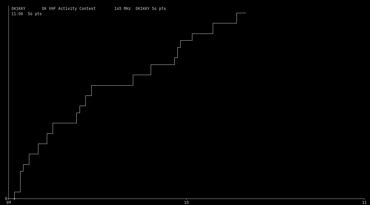 Chart for 145 MHz