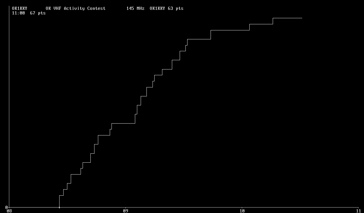 Chart for 145 MHz