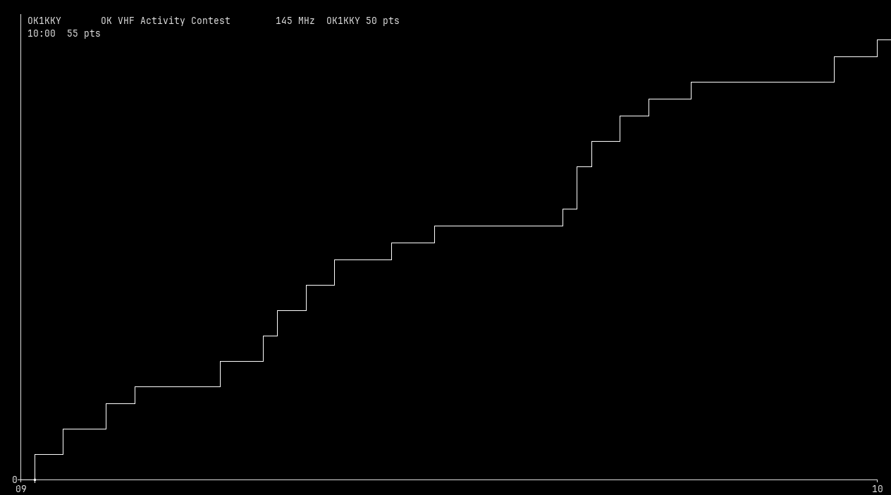 Chart for 145 MHz