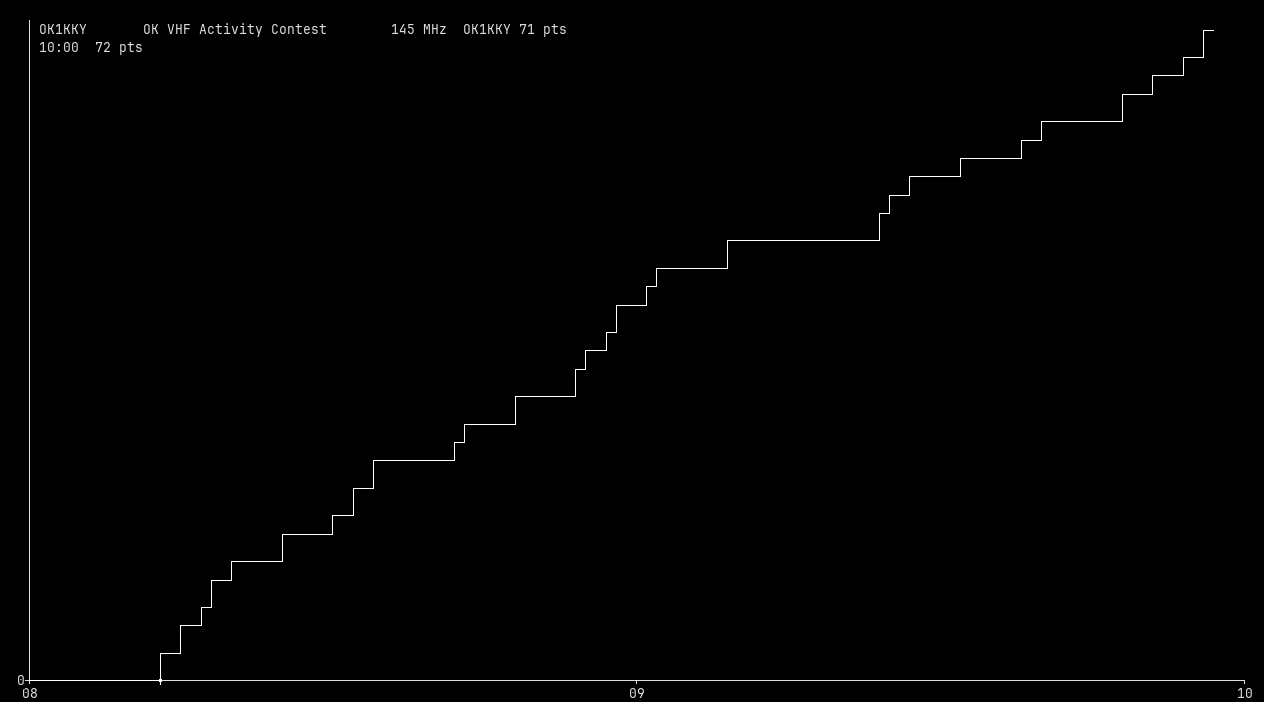 Chart for 145 MHz
