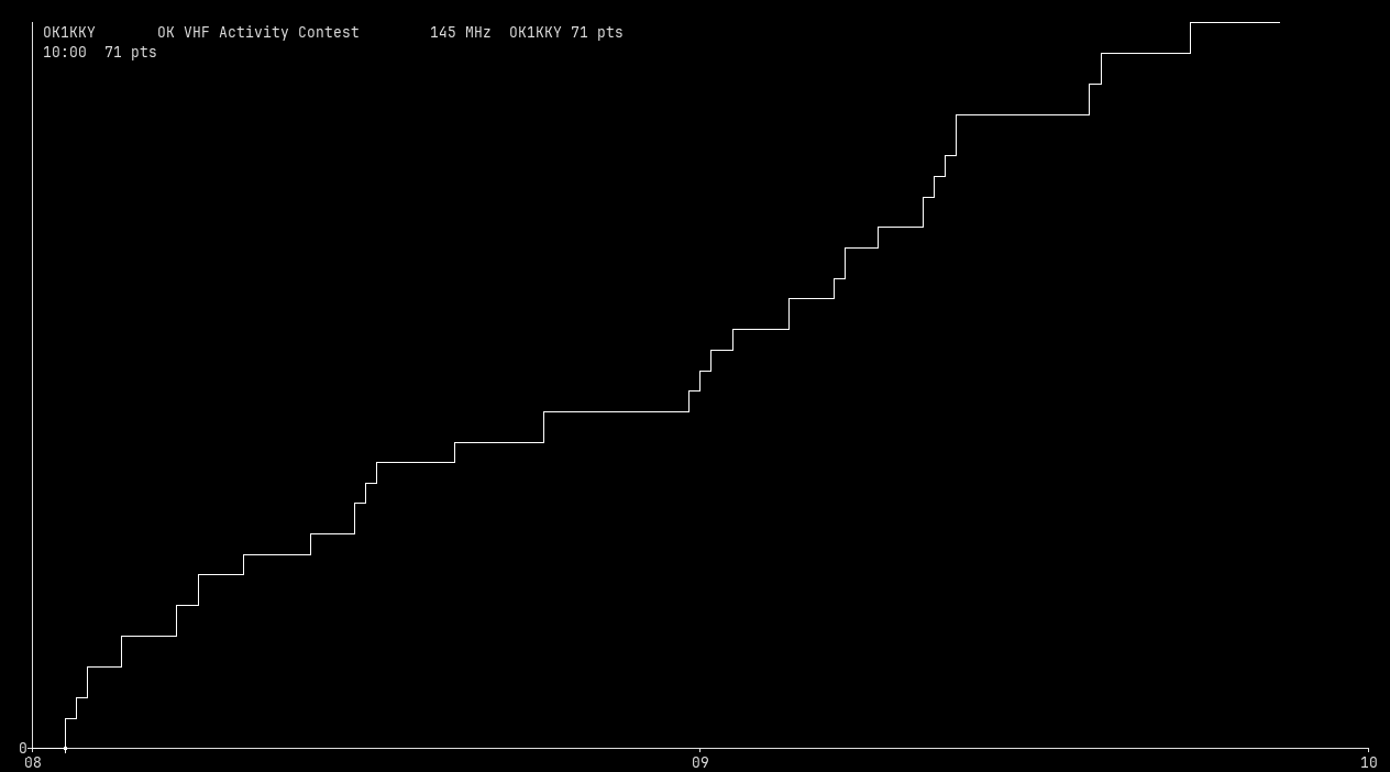 Chart for 145 MHz