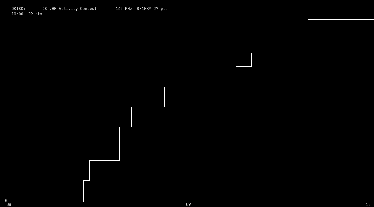 Chart for 145 MHz