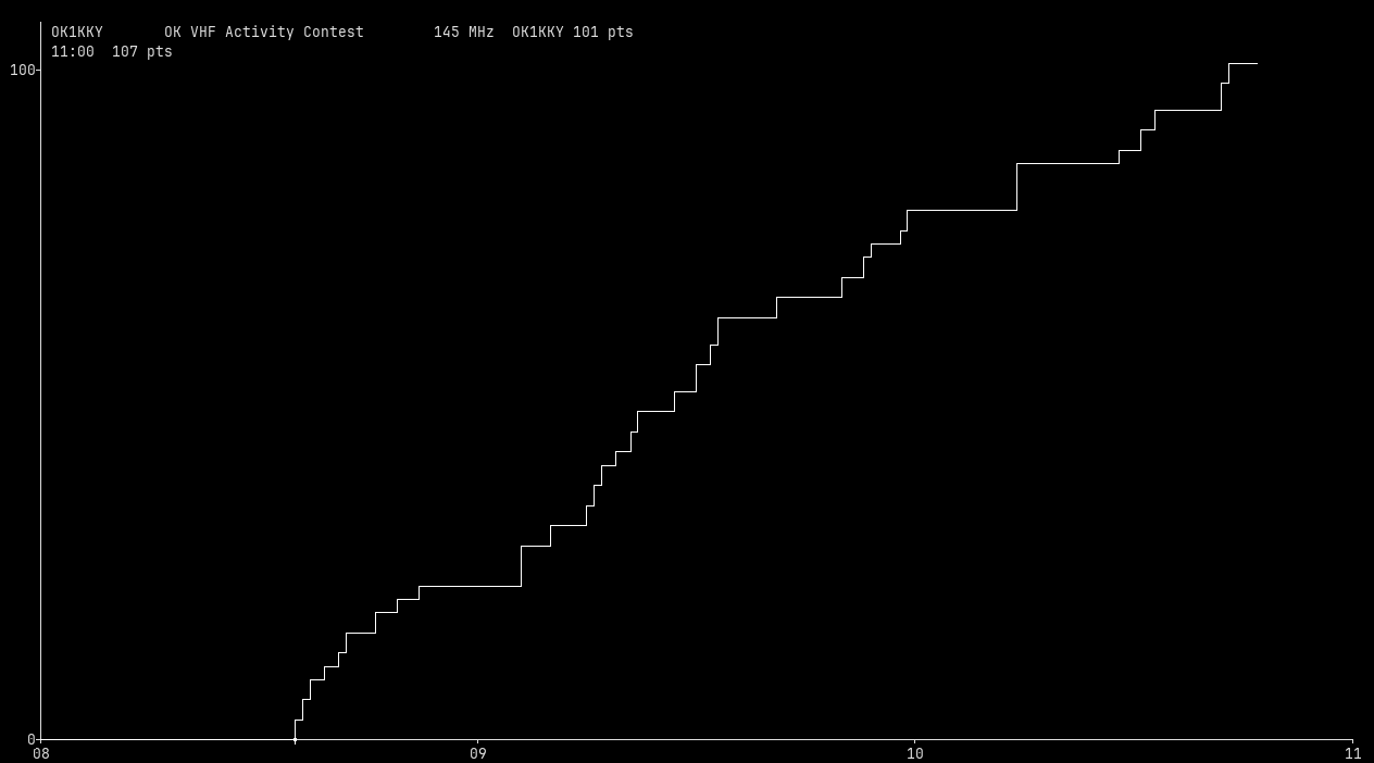 Chart for 145 MHz