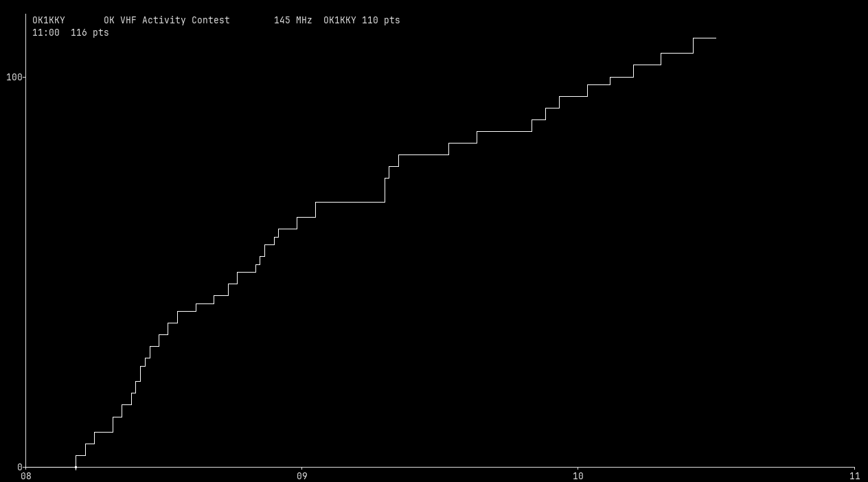 Chart for 145 MHz