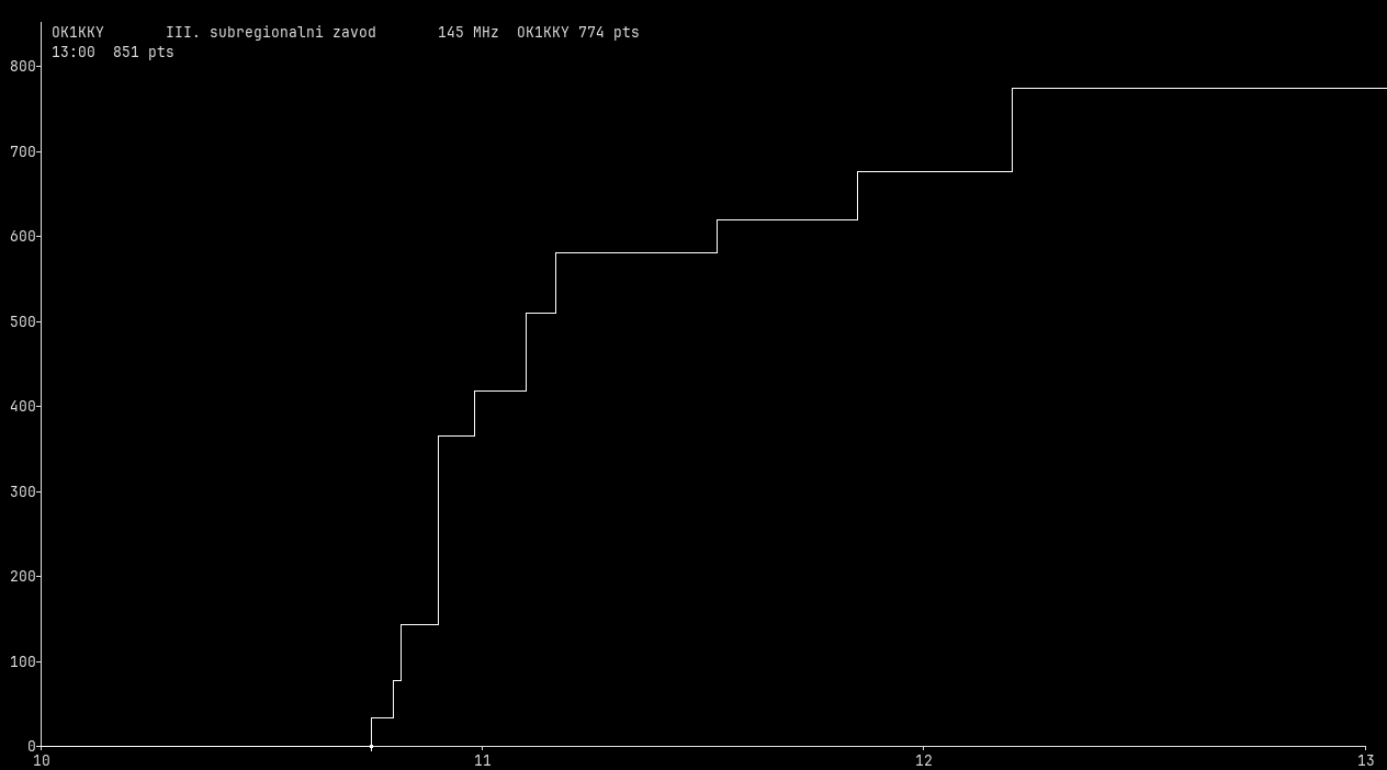 Chart for 145 MHz