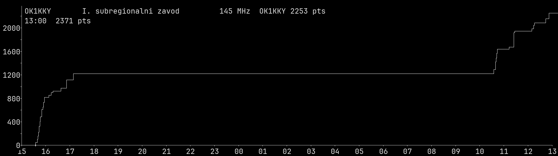Chart for 145 MHz