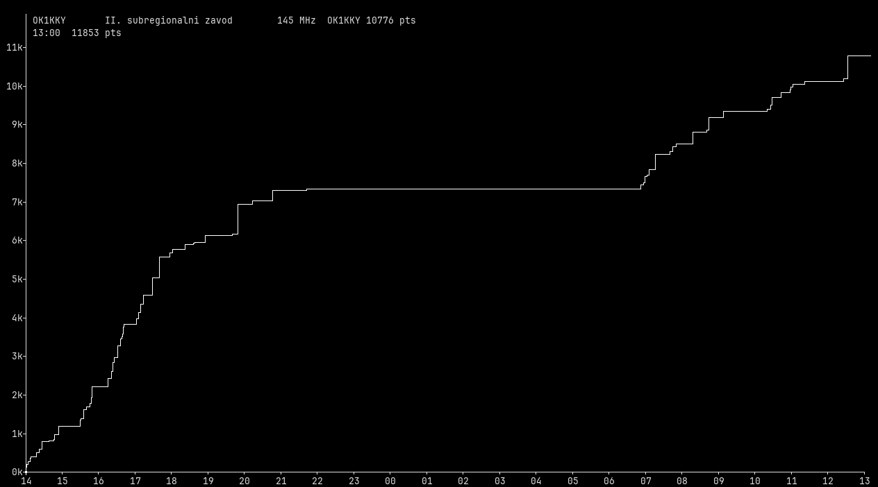 Chart for 145 MHz