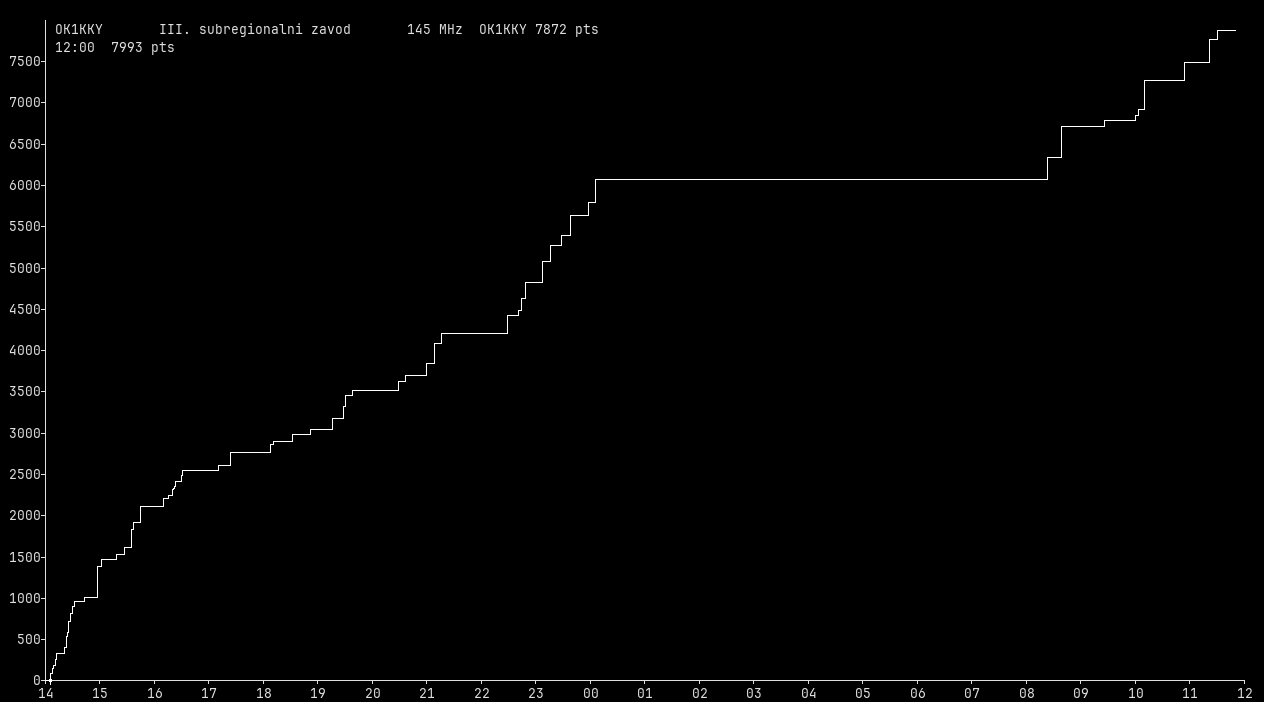 Chart for 145 MHz
