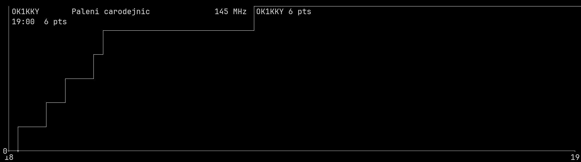 Chart for 145 MHz