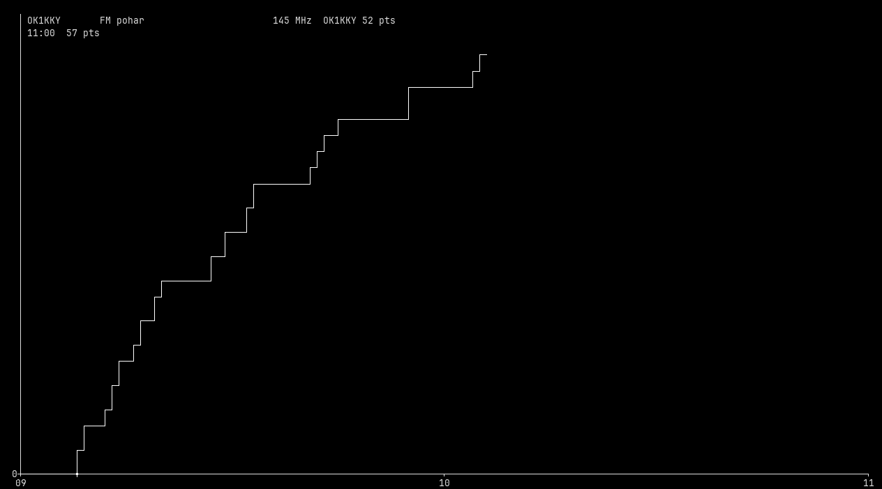 Chart for 145 MHz