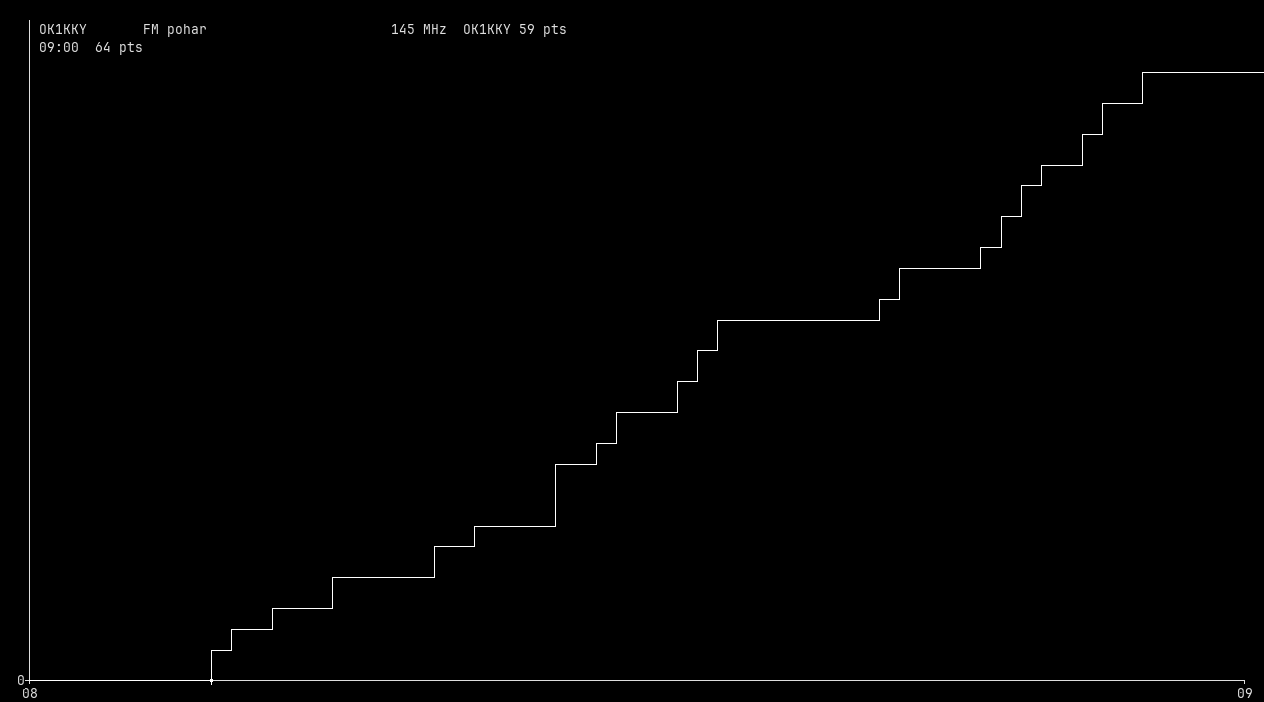 Chart for 145 MHz