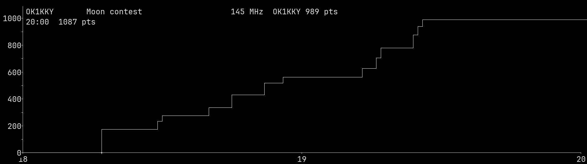 Chart for 145 MHz