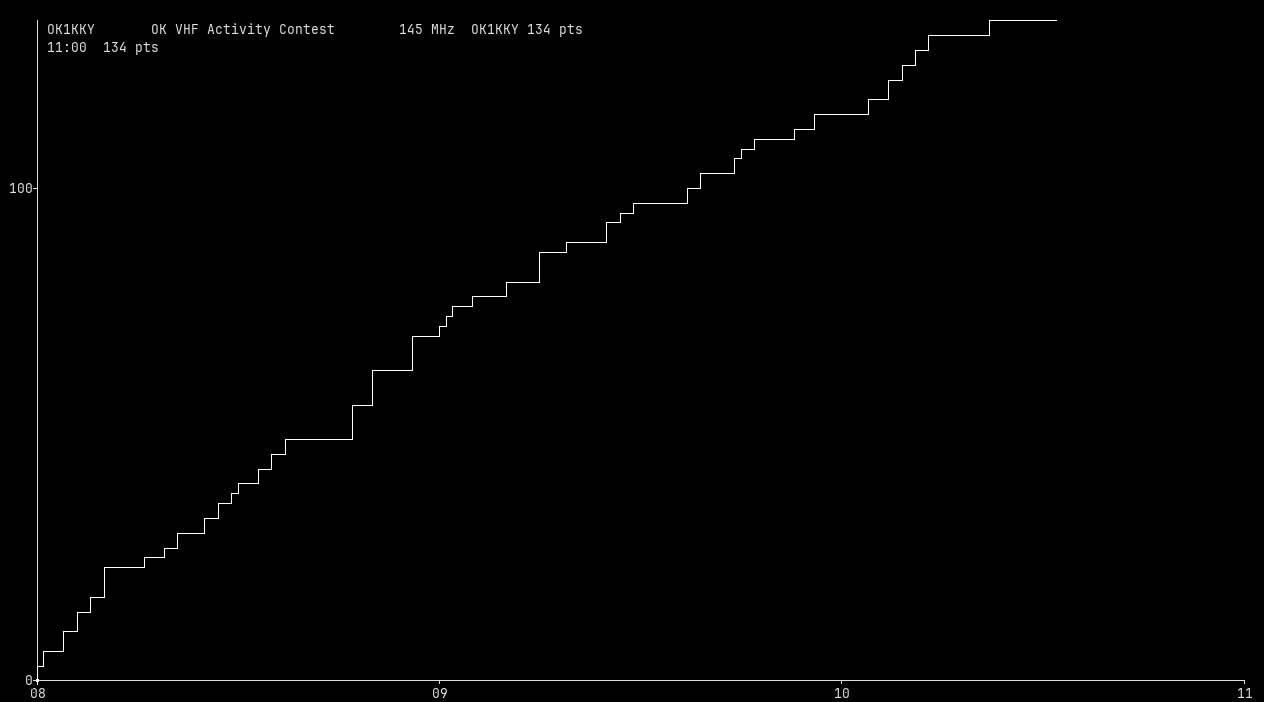 Chart for 145 MHz