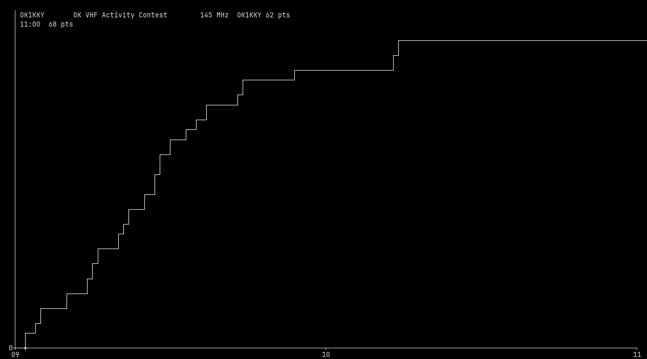 Chart for 145 MHz